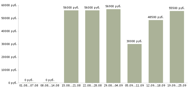 Вакансии комплектовщик на склад продукции в Москве - Медиана зарплат комплектовщик на склад продукции в Москве за 2 месяца