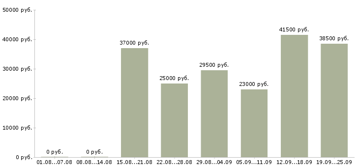 Вакансии комплектовщица в Владимире - Медиана зарплат комплектовщица в Владимире за 2 месяца