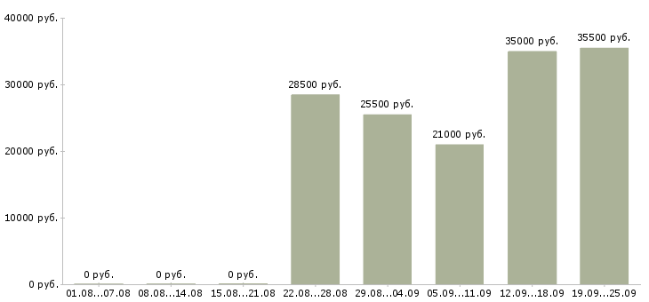 Вакансии консультант в отдел продаж Башкортостан - Медиана зарплат консультант в отдел продаж Башкортостан за 2 месяца