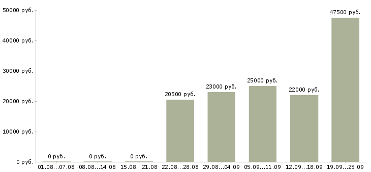 Вакансии консультант отдела Коми - Медиана зарплат консультант отдела Коми за 2 месяца