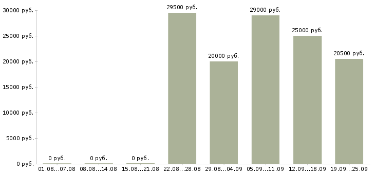 Вакансии консультант продавец консультант в Самаре - Медиана зарплат консультант продавец консультант в Самаре за 2 месяца