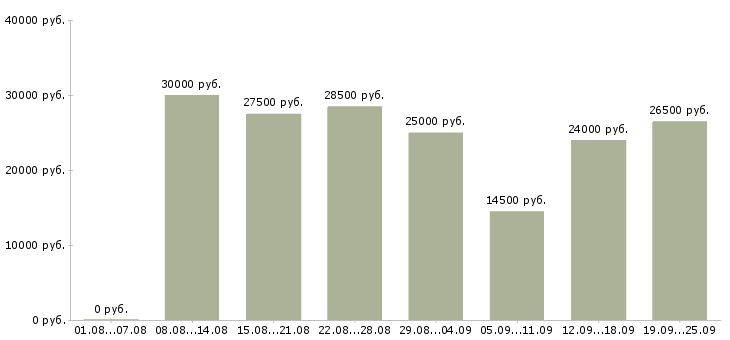 Вакансии консультирование клиентов в Казани - Медиана зарплат консультирование клиентов в Казани за 2 месяца