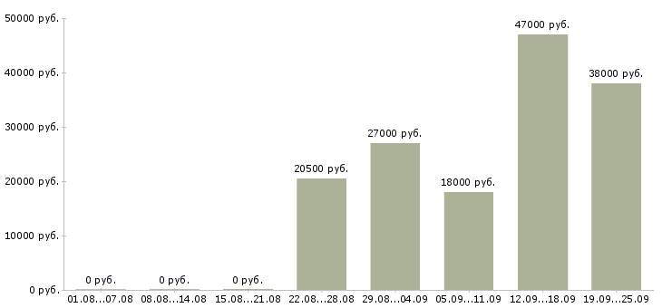 Вакансии контролер охранник Чувашия - Медиана зарплат контролер охранник Чувашия за 2 месяца