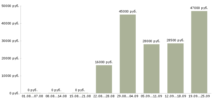 Вакансии курьер водитель Карелия - Медиана зарплат курьер водитель Карелия за 2 месяца