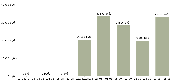Вакансии курьер водитель Чувашия - Медиана зарплат курьер водитель Чувашия за 2 месяца