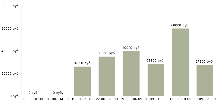 Вакансии менеджер call центра в Москве - Медиана зарплат менеджер call центра в Москве за 2 месяца