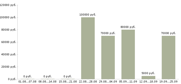 Вакансии менеджер в коммерческой деятельности в Москве - Медиана зарплат менеджер в коммерческой деятельности в Москве за 2 месяца