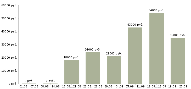 Вакансии менеджер в компанию в Липецке - Медиана зарплат менеджер в компанию в Липецке за 2 месяца