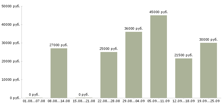 Вакансии менеджер в офисе в Самаре - Медиана зарплат менеджер в офисе в Самаре за 2 месяца