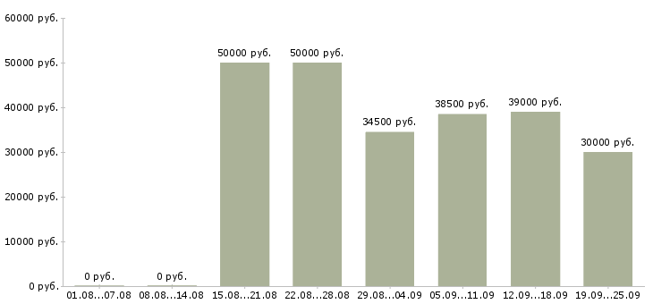 Вакансии менеджер для работы на дому Санкт-петербург - Медиана зарплат менеджер для работы на дому Санкт-петербург за 2 месяца