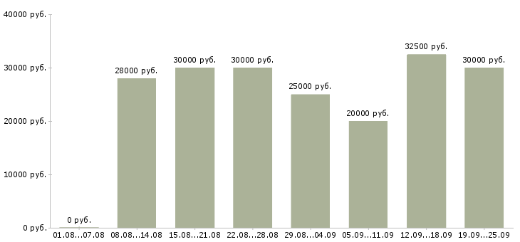 Вакансии менеджер карьерный рост в Самаре - Медиана зарплат менеджер карьерный рост в Самаре за 2 месяца