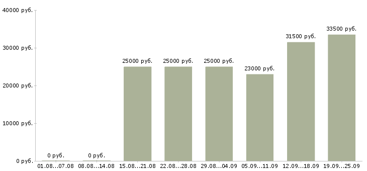 Вакансии менеджер логист Нижний новгород - Медиана зарплат менеджер логист Нижний новгород за 2 месяца