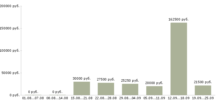 Вакансии менеджер организации в Екатеринбурге - Медиана зарплат менеджер организации в Екатеринбурге за 2 месяца