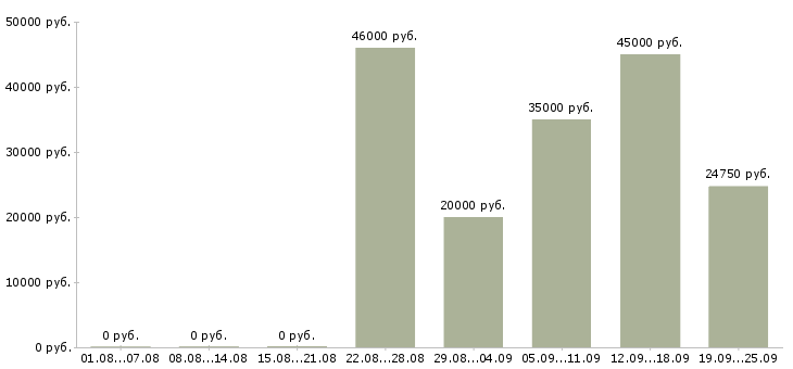 Вакансии менеджер по банковским продуктам в Москве - Медиана зарплат менеджер по банковским продуктам в Москве за 2 месяца
