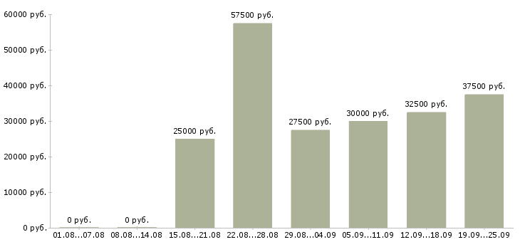 Вакансии менеджер по контролю в Краснодаре - Медиана зарплат менеджер по контролю в Краснодаре за 2 месяца