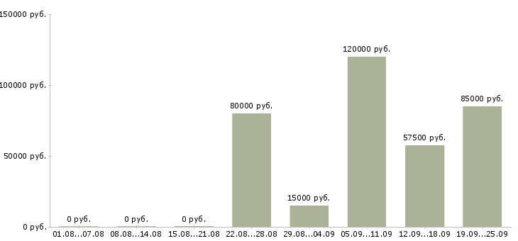 Вакансии менеджер по корпоративным продажам автомобилей в Москве - Медиана зарплат менеджер по корпоративным продажам автомобилей в Москве за 2 месяца