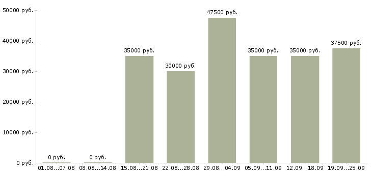 Вакансии менеджер по обслуживанию клиентов Санкт-петербург - Медиана зарплат менеджер по обслуживанию клиентов Санкт-петербург за 2 месяца