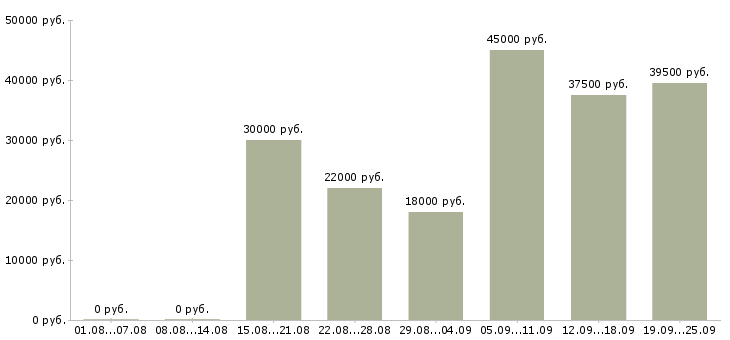 Вакансии менеджер по оформлению в Брянске - Медиана зарплат менеджер по оформлению в Брянске за 2 месяца