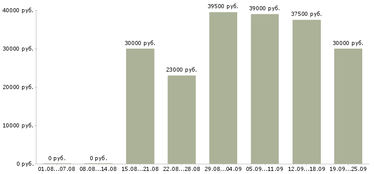 Вакансии менеджер по продажам по в Туле - Медиана зарплат менеджер по продажам по в Туле за 2 месяца