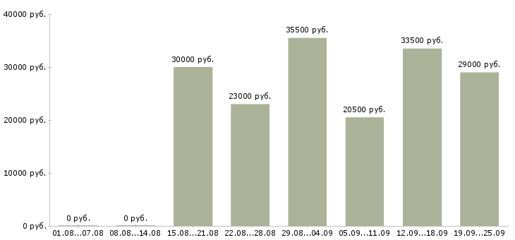Вакансии менеджер по продажами в Туле - Медиана зарплат менеджер по продажами в Туле за 2 месяца