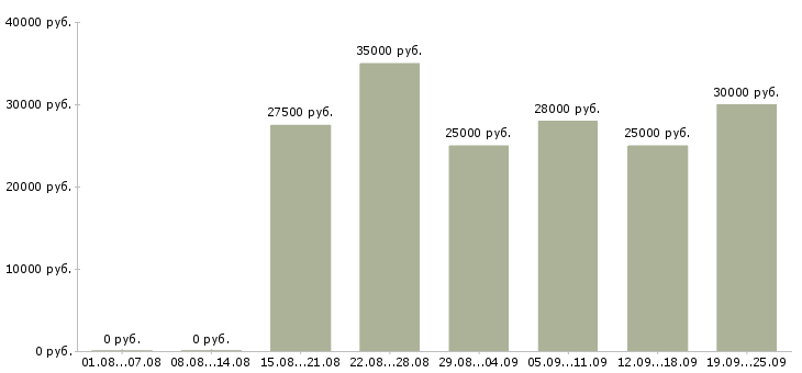 Вакансии менеджер по работе клиентами в Барнауле - Медиана зарплат менеджер по работе клиентами в Барнауле за 2 месяца