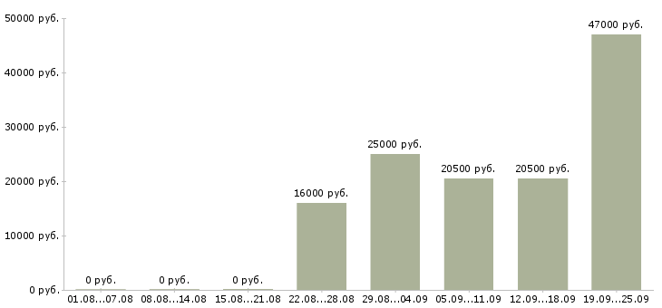 Вакансии менеджер помощник Карелия - Медиана зарплат менеджер помощник Карелия за 2 месяца