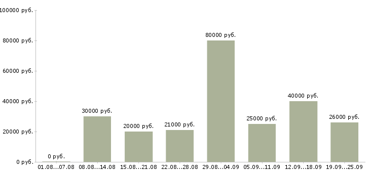Вакансии менеджер продаж в Ижевске - Медиана зарплат менеджер продаж в Ижевске за 2 месяца