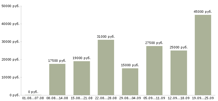 Вакансии менеджер развития в Казани - Медиана зарплат менеджер развития в Казани за 2 месяца