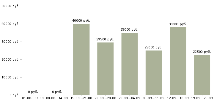 Вакансии менеджеры активных продаж в Красноярске - Медиана зарплат менеджеры активных продаж в Красноярске за 2 месяца