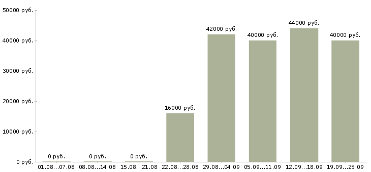 Вакансии менеджеры по персоналу в офис Коми - Медиана зарплат менеджеры по персоналу в офис Коми за 2 месяца
