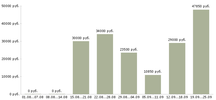 Вакансии менеджеры продаж в Владивостоке - Медиана зарплат менеджеры продаж в Владивостоке за 2 месяца