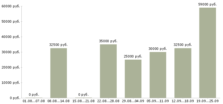 Вакансии менеджеры с корпоративными клиентами Нижний новгород - Медиана зарплат менеджеры с корпоративными клиентами Нижний новгород за 2 месяца