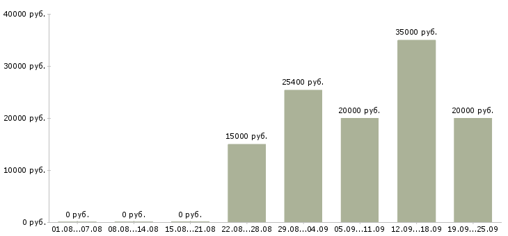 Вакансии на не полный день в Новосибирске - Медиана зарплат на не полный день в Новосибирске за 2 месяца