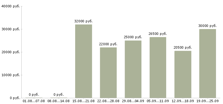 Вакансии на пк в Владивостоке - Медиана зарплат на пк в Владивостоке за 2 месяца