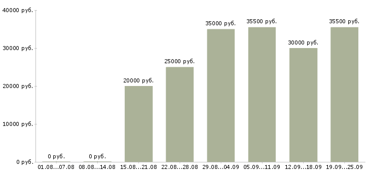 Вакансии начальник в Ставрополе - Медиана зарплат начальник в Ставрополе за 2 месяца