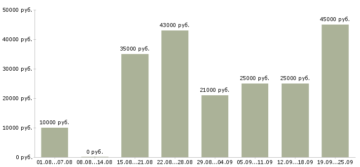 Вакансии новые сотрудники в Иркутске - Медиана зарплат новые сотрудники в Иркутске за 2 месяца