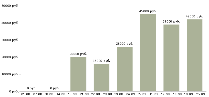Вакансии операторы Якутия - Медиана зарплат операторы Якутия за 2 месяца