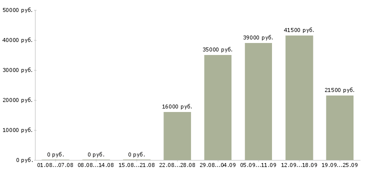 Вакансии офис менеджер в компанию Чувашия - Медиана зарплат офис менеджер в компанию Чувашия за 2 месяца