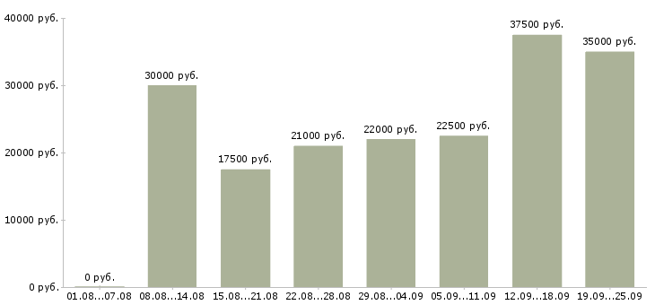 Вакансии офис менеджер по продажам в Казани - Медиана зарплат офис менеджер по продажам в Казани за 2 месяца