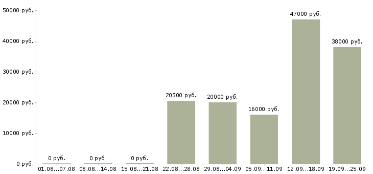 Вакансии охранник администратор Чувашия - Медиана зарплат охранник администратор Чувашия за 2 месяца