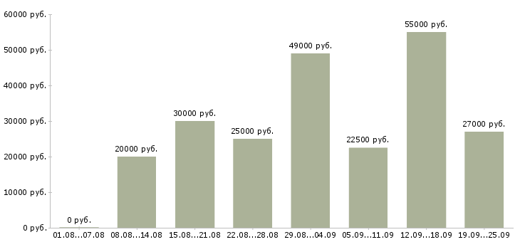 Вакансии персонал в Иркутске - Медиана зарплат персонал в Иркутске за 2 месяца