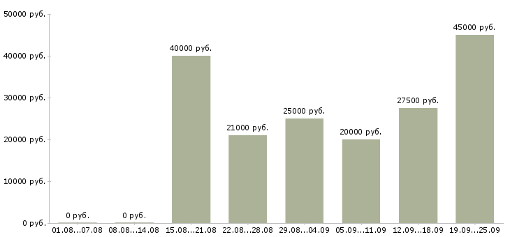 Вакансии поиск клиентов в Казани - Медиана зарплат поиск клиентов в Казани за 2 месяца