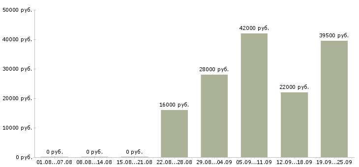 Вакансии помощник администратора Карелия - Медиана зарплат помощник администратора Карелия за 2 месяца