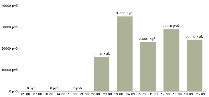 Вакансии помощник консультанта в офис Коми - Медиана зарплат помощник консультанта в офис Коми за 2 месяца