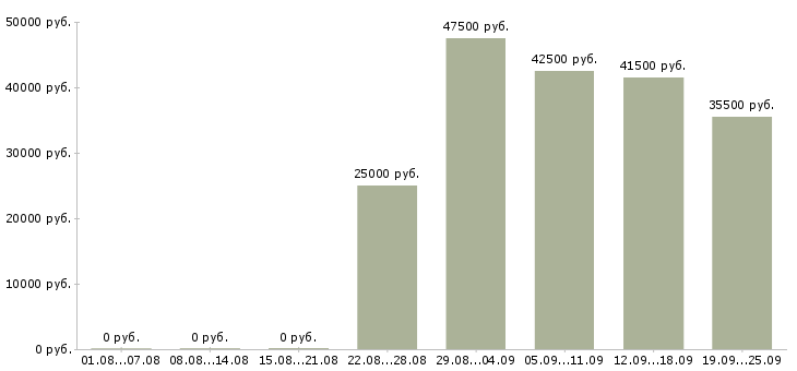 Вакансии помощник менеджера по персоналу Нижний новгород - Медиана зарплат помощник менеджера по персоналу Нижний новгород за 2 месяца