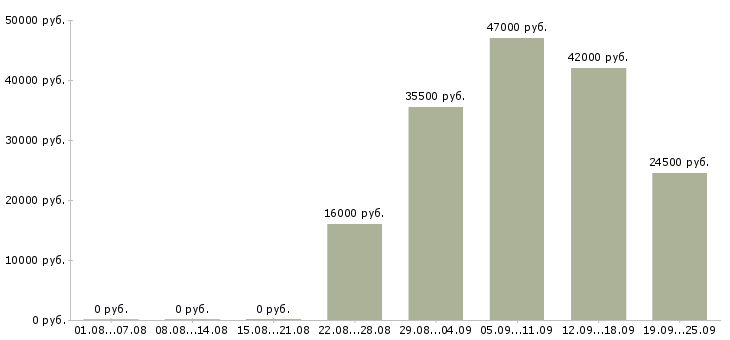 Вакансии помощник по персоналу Коми - Медиана зарплат помощник по персоналу Коми за 2 месяца