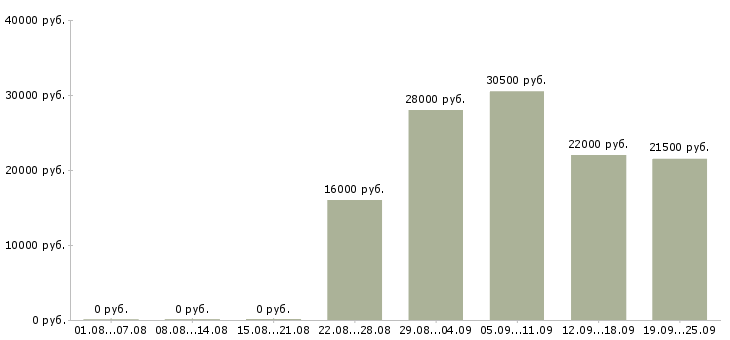 Вакансии помощник юристу Карелия - Медиана зарплат помощник юристу Карелия за 2 месяца