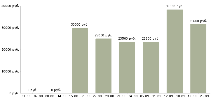 Вакансии предлагаем подработку на дому в Москве - Медиана зарплат предлагаем подработку на дому в Москве за 2 месяца