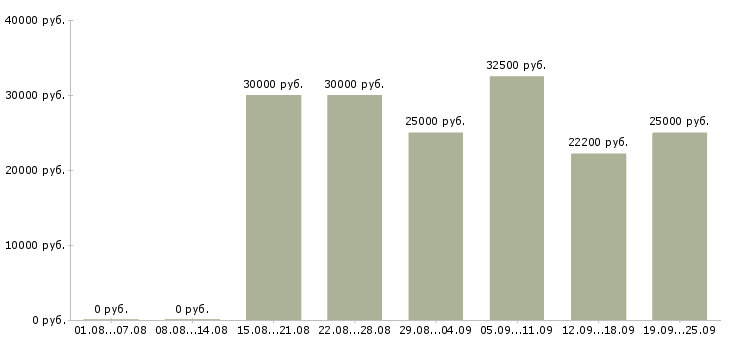 Вакансии предлагается на дому Нижний новгород - Медиана зарплат предлагается на дому Нижний новгород за 2 месяца
