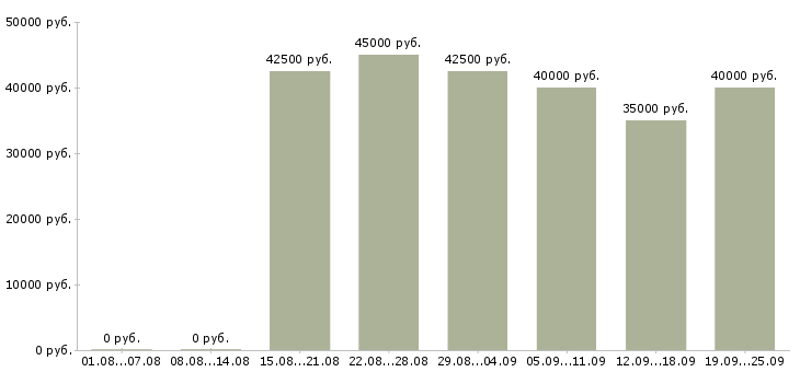 Вакансии провизор фармацевт в Москве - Медиана зарплат провизор фармацевт в Москве за 2 месяца